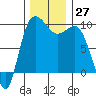 Deception Pass tide chart for Sunday, November 27, 2022