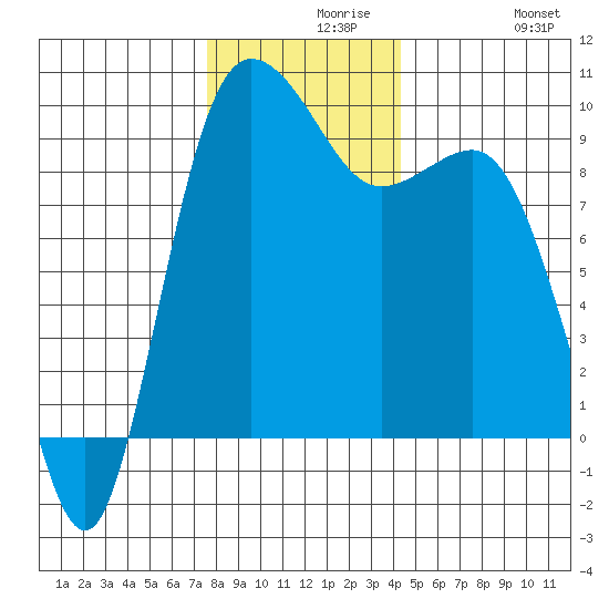 Deception Pass tide chart for Monday, November 28, 2022