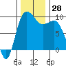 Deception Pass tide chart for Monday, November 28, 2022