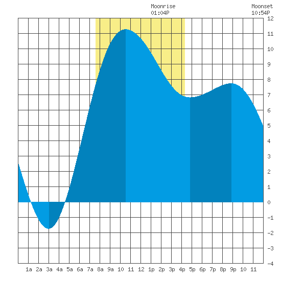 Deception Pass tide chart for Tuesday, November 29, 2022