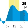 Deception Pass tide chart for Tuesday, November 29, 2022