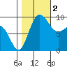 Deception Pass tide chart for Wednesday, November 2, 2022