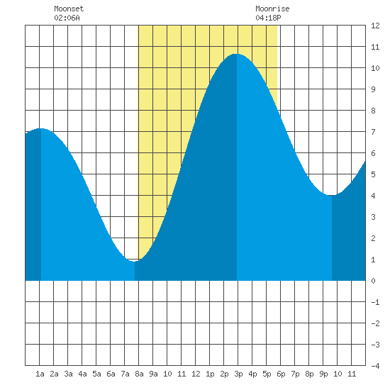 Deception Pass tide chart for Thursday, November 3, 2022