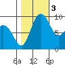 Deception Pass tide chart for Thursday, November 3, 2022
