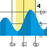 Deception Pass tide chart for Friday, November 4, 2022