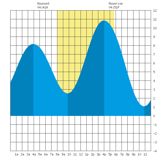 Deception Pass tide chart for Saturday, November 5, 2022