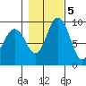 Deception Pass tide chart for Saturday, November 5, 2022