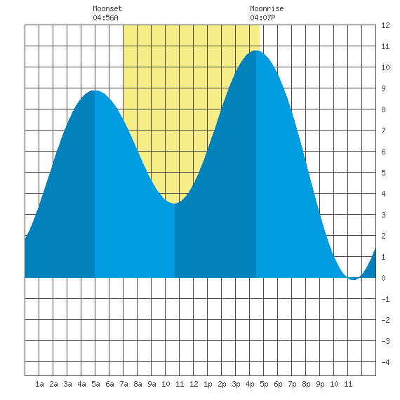 Deception Pass tide chart for Sunday, November 6, 2022