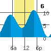 Deception Pass tide chart for Sunday, November 6, 2022