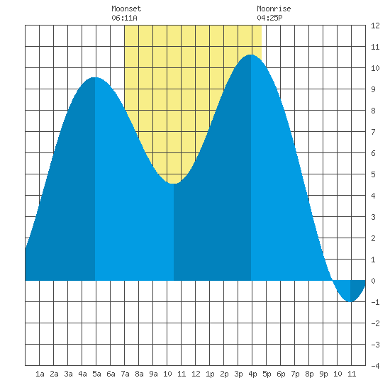 Deception Pass tide chart for Monday, November 7, 2022
