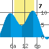 Deception Pass tide chart for Monday, November 7, 2022