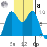 Deception Pass tide chart for Tuesday, November 8, 2022