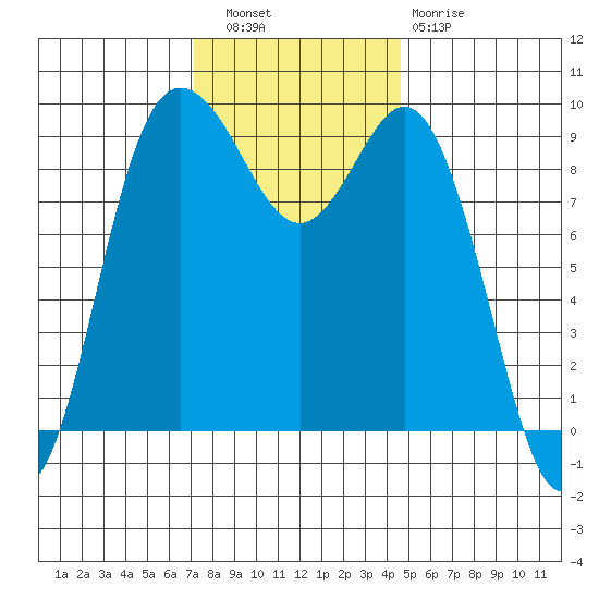 Deception Pass tide chart for Wednesday, November 9, 2022