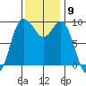 Deception Pass tide chart for Wednesday, November 9, 2022