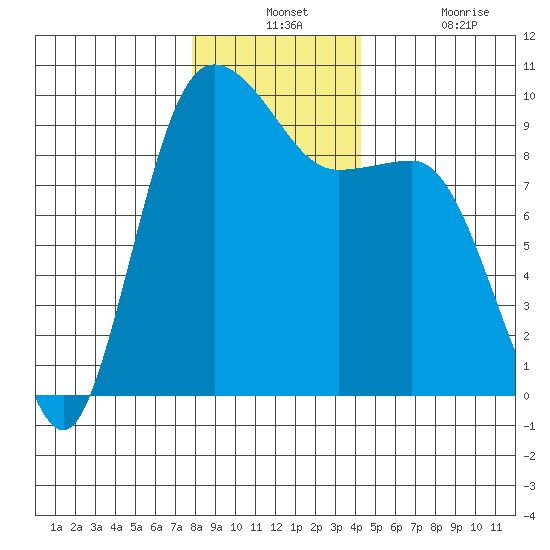 Deception Pass tide chart for Monday, December 12, 2022