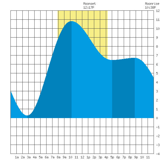 Deception Pass tide chart for Wednesday, December 14, 2022