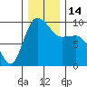 Deception Pass tide chart for Wednesday, December 14, 2022