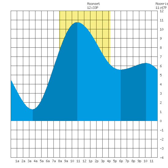 Deception Pass tide chart for Thursday, December 15, 2022
