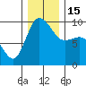 Deception Pass tide chart for Thursday, December 15, 2022