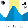 Deception Pass tide chart for Friday, December 16, 2022
