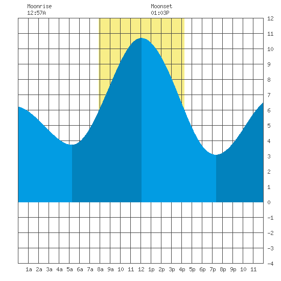 Deception Pass tide chart for Saturday, December 17, 2022