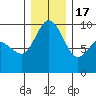 Deception Pass tide chart for Saturday, December 17, 2022