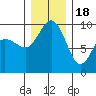 Deception Pass tide chart for Sunday, December 18, 2022