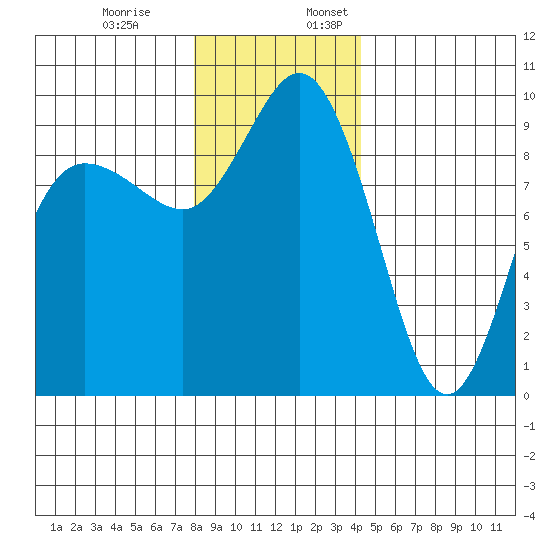 Deception Pass tide chart for Monday, December 19, 2022