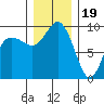 Deception Pass tide chart for Monday, December 19, 2022