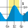 Deception Pass tide chart for Thursday, December 1, 2022