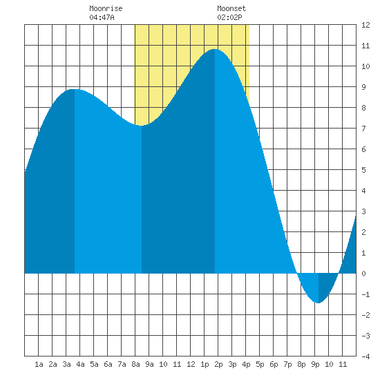 Deception Pass tide chart for Tuesday, December 20, 2022