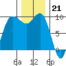 Deception Pass tide chart for Wednesday, December 21, 2022