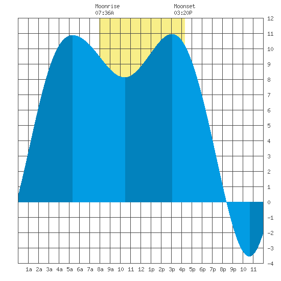 Deception Pass tide chart for Thursday, December 22, 2022
