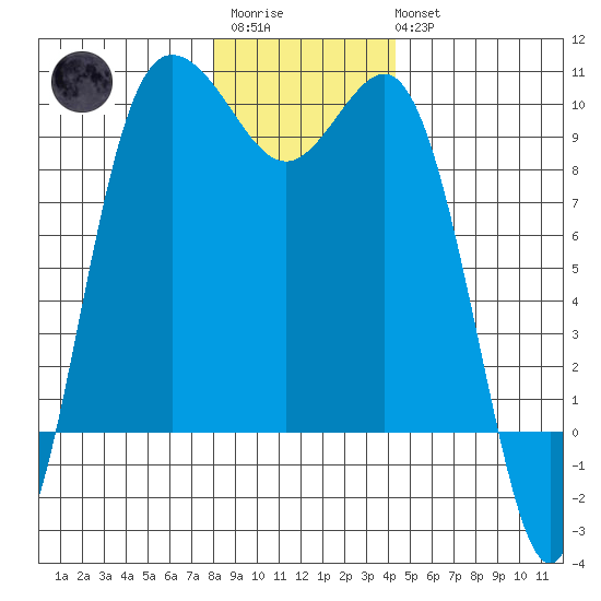 Deception Pass tide chart for Friday, December 23, 2022