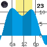 Deception Pass tide chart for Friday, December 23, 2022