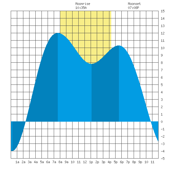 Deception Pass tide chart for Sunday, December 25, 2022
