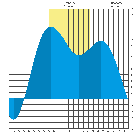 Deception Pass tide chart for Monday, December 26, 2022