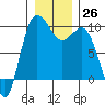 Deception Pass tide chart for Monday, December 26, 2022