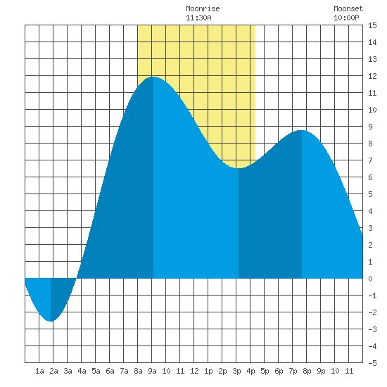 Deception Pass tide chart for Tuesday, December 27, 2022