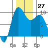 Deception Pass tide chart for Tuesday, December 27, 2022