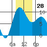 Deception Pass tide chart for Wednesday, December 28, 2022