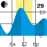 Deception Pass tide chart for Thursday, December 29, 2022