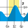 Deception Pass tide chart for Friday, December 2, 2022