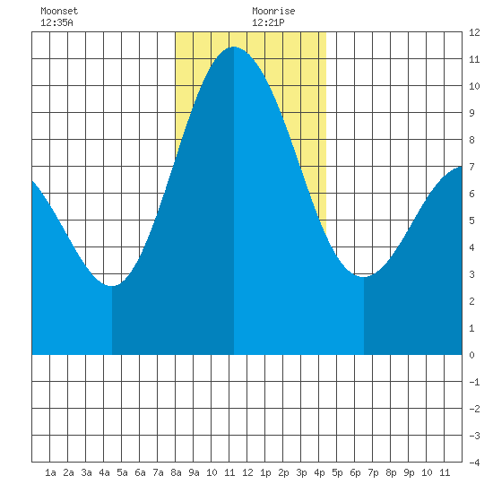 Deception Pass tide chart for Friday, December 30, 2022