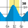 Deception Pass tide chart for Friday, December 30, 2022