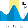 Deception Pass tide chart for Saturday, December 31, 2022