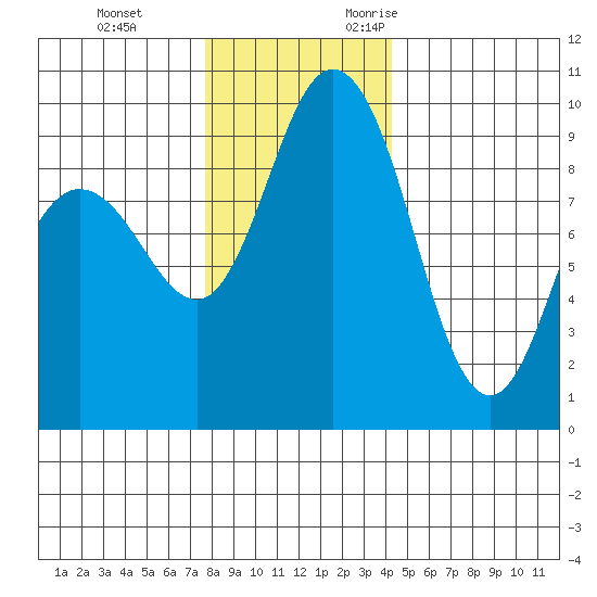 Deception Pass tide chart for Saturday, December 3, 2022