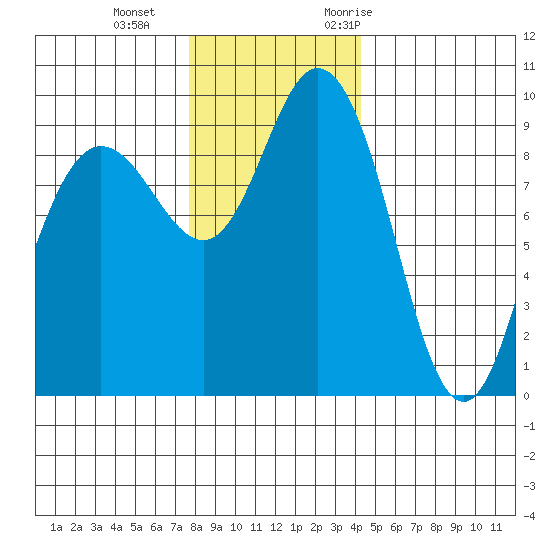 Deception Pass tide chart for Sunday, December 4, 2022