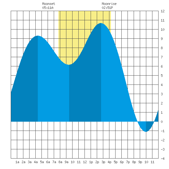 Deception Pass tide chart for Monday, December 5, 2022