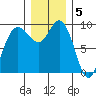Deception Pass tide chart for Monday, December 5, 2022